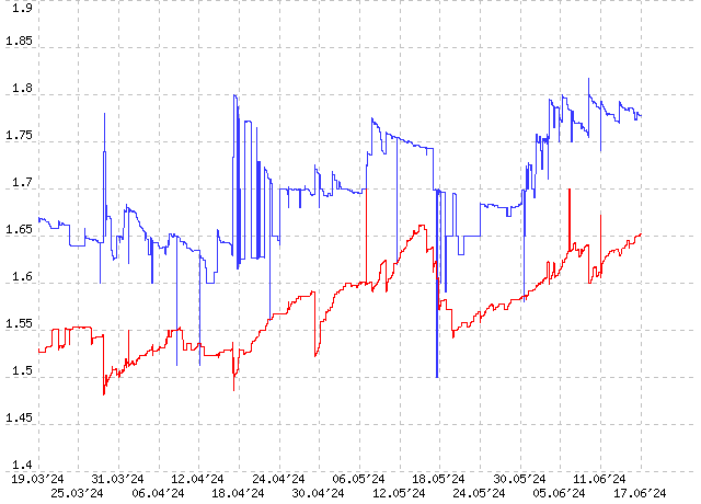 график когебания курсов купли-продажи кредитов на проекте wmmail.ru за 90 дней